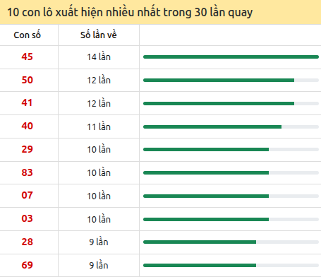 Thống kê lô tô về nhiều nhất xổ số Bạc Liêu trong 30 lần quay thưởng