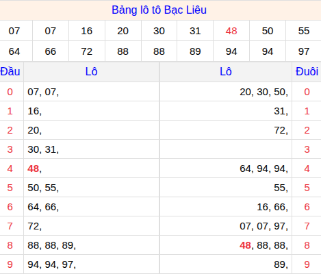 Tổng hợp loto xổ số Bạc Liêu về kỳ trước