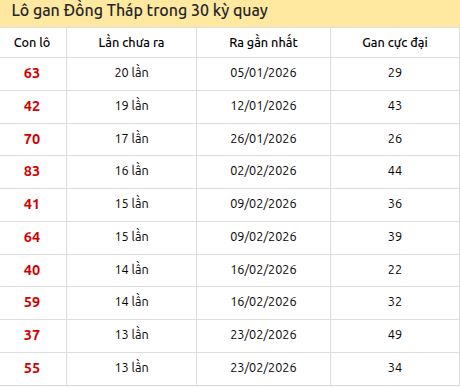 Thống kê lô gan XSDT trong 30 kỳ quay thưởng gần đây