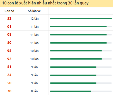 Thống kê lô tô về nhiều nhất xổ số Đồng Tháp trong 30 lần quay thưởng