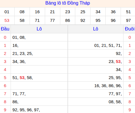 Tổng hợp loto xổ số Đồng Tháp về kỳ trước
