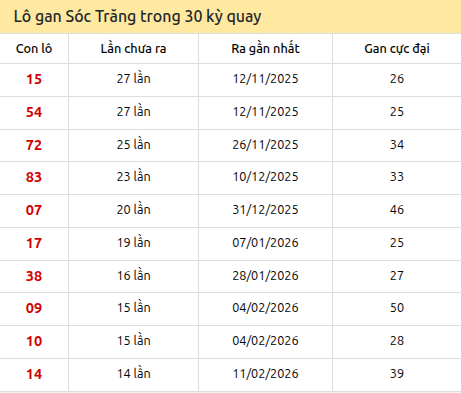 Thống kê lô gan XSST trong 30 kỳ quay thưởng gần đây