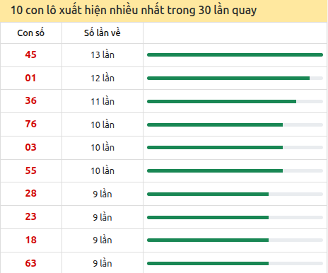 Thống kê lô tô về nhiều nhất xổ số Sóc Trăng trong 30 lần quay thưởng