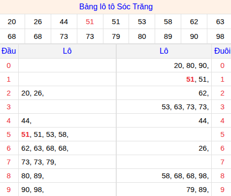 Tổng hợp loto xổ số Sóc Trăng về kỳ trước