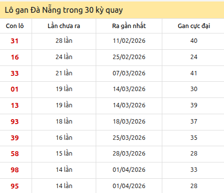Thống kê lô gan XSDNG trong 30 kỳ quay thưởng gần đây