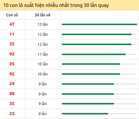 Thống kê lô tô về nhiều nhất xổ số Đà Nẵng trong 30 lần quay thưởng