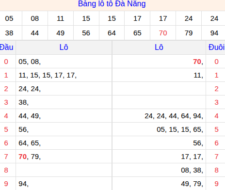 Tổng hợp loto xổ số Đà Nẵng về kỳ trước