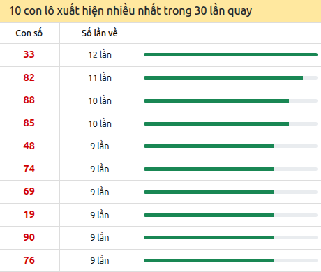 Thống kê lô tô về nhiều nhất xổ số Đồng Nai trong 30 lần quay thưởng