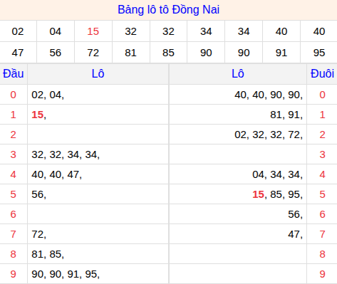 Tổng hợp loto xổ số Đồng Nai về kỳ trước