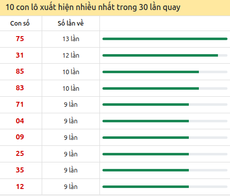 Thống kê lô tô về nhiều nhất xổ số Cần Thơ trong 30 lần quay thưởng Thống kê lô tô về nhiều nhất xổ số Cần Thơ trong 30 lần quay thưởng