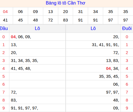 Tổng hợp loto xổ số Cần Thơ về kỳ trước Tổng hợp loto xổ số Cần Thơ về kỳ trước
