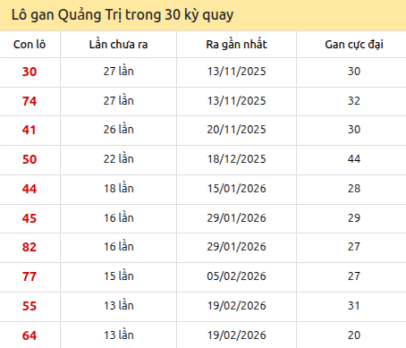Thống kê lô gan XSQT trong 30 kỳ quay thưởng gần đây Thống kê lô gan XSQT trong 30 kỳ quay thưởng gần đây