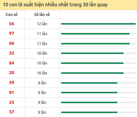 Thống kê lô tô về nhiều nhất xổ số Quảng Trị trong 30 lần quay thưởng Thống kê lô tô về nhiều nhất xổ số Quảng Trị trong 30 lần quay thưởng