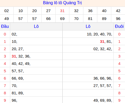 Tổng hợp loto xổ số Quảng Trị về kỳ trước Tổng hợp loto xổ số Quảng Trị về kỳ trước
