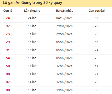 Thống kê lô gan XSAG trong 30 kỳ quay thưởng gần đây Thống kê lô gan XSAG trong 30 kỳ quay thưởng gần đây
