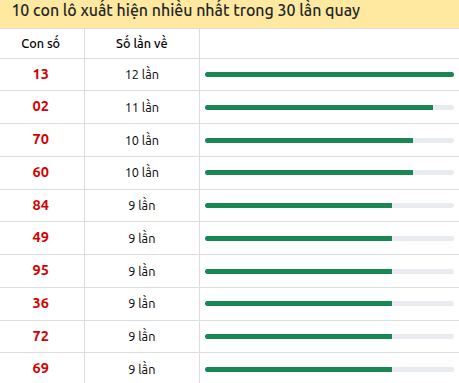 Thống kê lô tô về nhiều nhất xổ số An Giang trong 30 lần quay thưởng Thống kê lô tô về nhiều nhất xổ số An Giang trong 30 lần quay thưởng