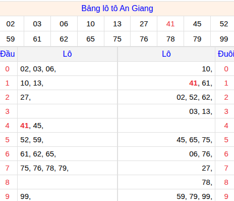 Tổng hợp loto xổ số An Giang về kỳ trước Tổng hợp loto xổ số An Giang về kỳ trước
