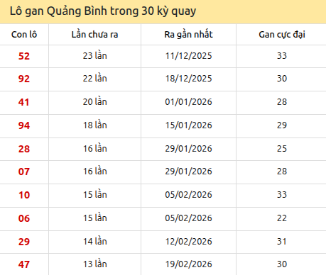 Thống kê lô gan XSQB trong 30 kỳ quay thưởng gần đây Thống kê lô gan XSQB trong 30 kỳ quay thưởng gần đây
