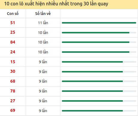 Thống kê lô tô về nhiều nhất xổ số Quảng Bình trong 30 lần quay thưởng Thống kê lô tô về nhiều nhất xổ số Quảng Bình trong 30 lần quay thưởng