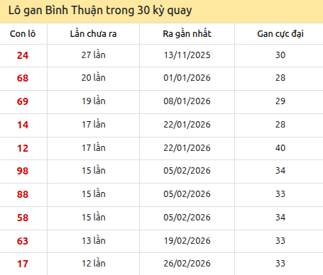 Thống kê lô gan XSBTH trong 30 kỳ quay thưởng gần đây