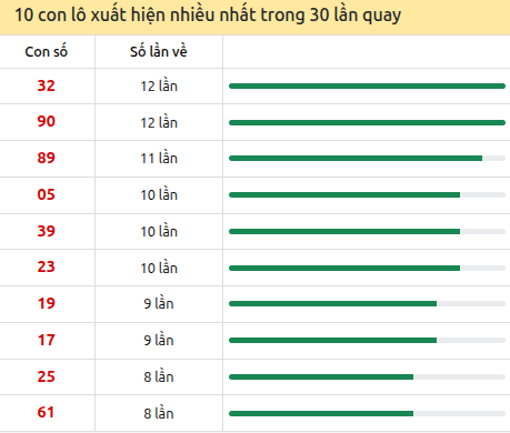 Thống kê lô tô về nhiều nhất xổ số Bình Thuận trong 30 lần quay thưởng