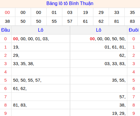 Tổng hợp loto xổ số Bình Thuận về kỳ trước