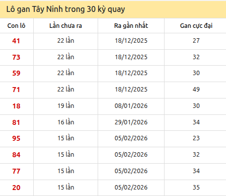 Thống kê lô gan XSTN trong 30 kỳ quay thưởng gần đây