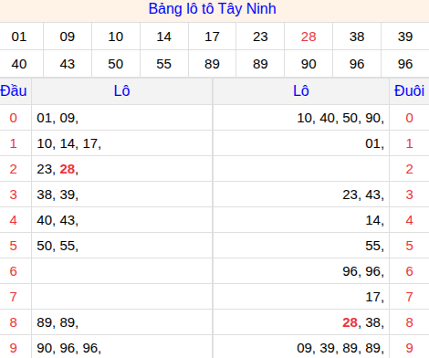 Tổng hợp loto xổ số Tây Ninh về kỳ trước