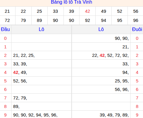 Tổng hợp loto xổ số Trà Vinh về kỳ trước Tổng hợp loto xổ số Trà Vinh về kỳ trước