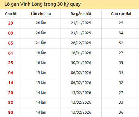 Thống kê lô gan XSVL trong 30 kỳ quay thưởng gần đây