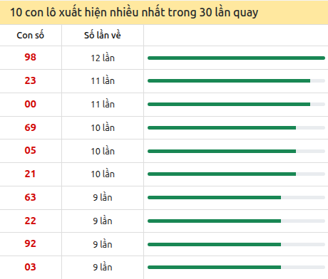 Thống kê lô tô về nhiều nhất xổ số Vĩnh Long trong 30 lần quay thưởng