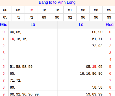 Tổng hợp loto xổ số Vĩnh Long về kỳ trước
