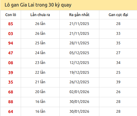 Thống kê lô gan XSGL trong 30 kỳ quay thưởng gần đây