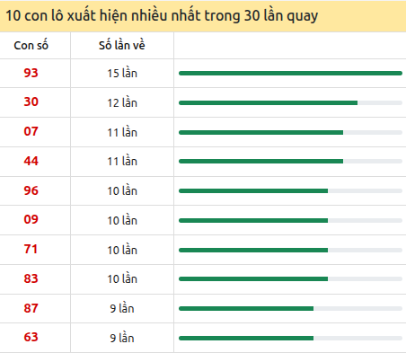 Thống kê lô tô về nhiều nhất xổ số Gia Lai trong 30 lần quay thưởng
