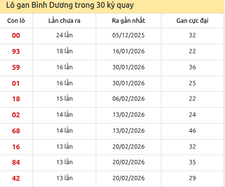 Thống kê lô gan XSBD trong 30 kỳ quay thưởng gần đây
