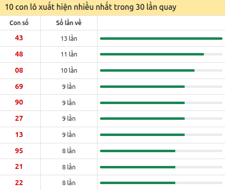 Thống kê lô tô về nhiều nhất xổ số Bình Dương trong 30 lần quay thưởng