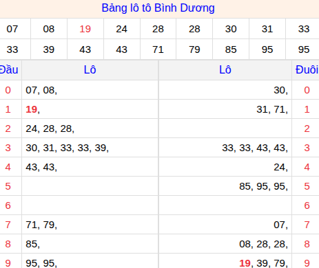 Tổng hợp loto xổ số Bình Dương về kỳ trước