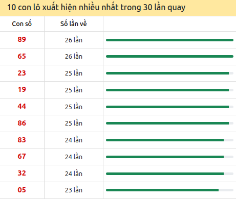 Tần suất lô XSMN về nhất trong 30 lần quay