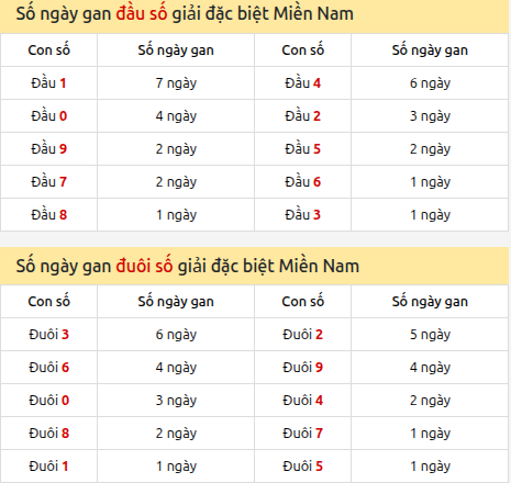 Khám phá thông tin đầu đuôi số XSMN lâu chưa về tính đến 22/05/2026