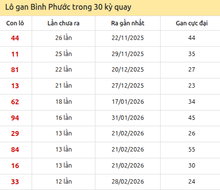 Thống kê lô gan XSBP trong 30 kỳ quay thưởng gần đây