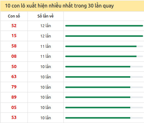 Thống kê lô tô về nhiều nhất xổ số Bình Phước trong 30 lần quay thưởng