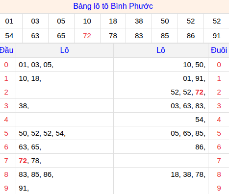 Tổng hợp loto xổ số Bình Phước về kỳ trước