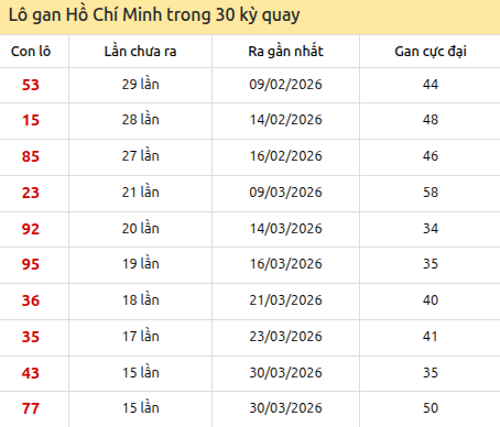 Thống kê lô gan XSHCM trong 30 kỳ quay thưởng gần đây