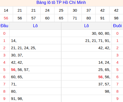 Tổng hợp loto xổ số Hồ Chí Minh về kỳ trước