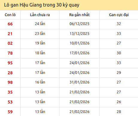 Thống kê lô gan XSHG trong 30 kỳ quay thưởng gần đây Thống kê lô gan XSHG trong 30 kỳ quay thưởng gần đây