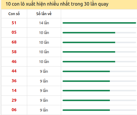 Thống kê lô tô về nhiều nhất xổ số Hậu Giang trong 30 lần quay thưởng Thống kê lô tô về nhiều nhất xổ số Hậu Giang trong 30 lần quay thưởng