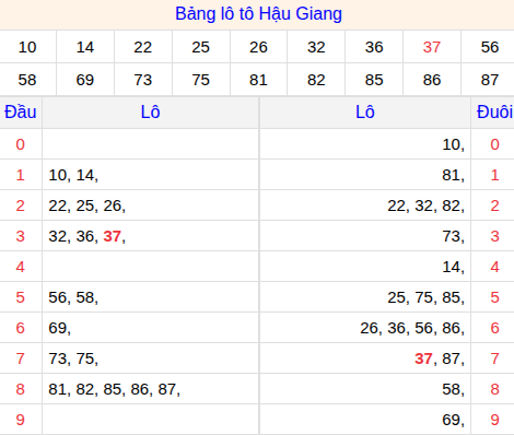 Tổng hợp loto xổ số Hậu Giang về kỳ trước Tổng hợp loto xổ số Hậu Giang về kỳ trước