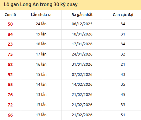 Thống kê lô gan XSLA trong 30 kỳ quay thưởng gần đây