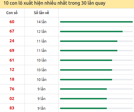 Thống kê lô tô về nhiều nhất xổ số Long An trong 30 lần quay thưởng