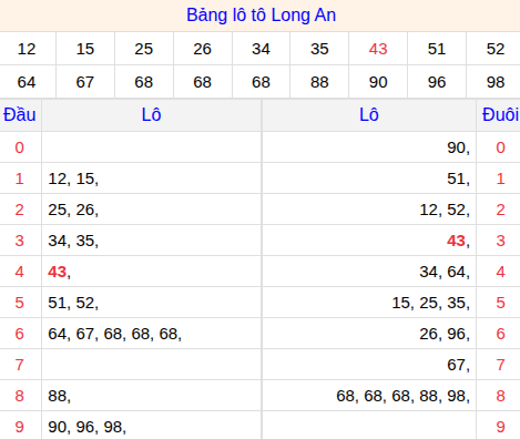 Tổng hợp loto xổ số Long An về kỳ trước